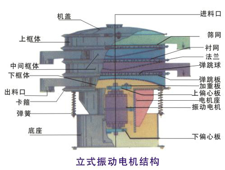 振動(dòng)篩設(shè)備